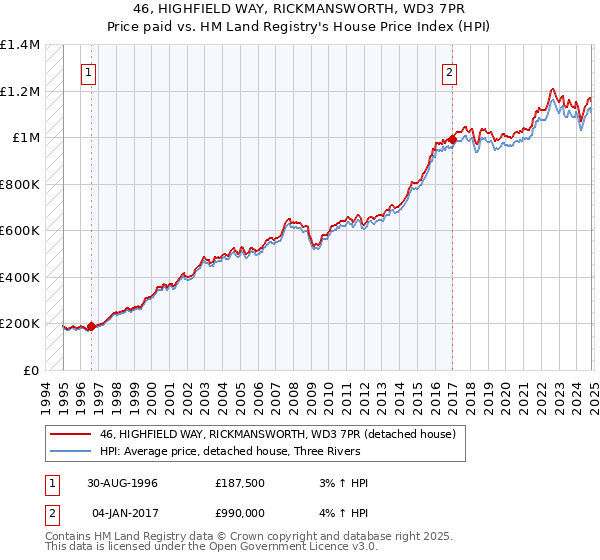 46, HIGHFIELD WAY, RICKMANSWORTH, WD3 7PR: Price paid vs HM Land Registry's House Price Index