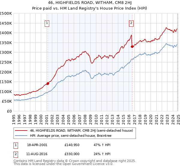 46, HIGHFIELDS ROAD, WITHAM, CM8 2HJ: Price paid vs HM Land Registry's House Price Index