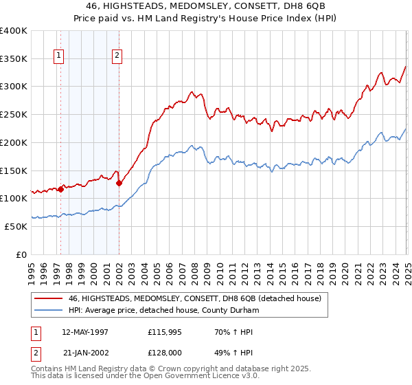 46, HIGHSTEADS, MEDOMSLEY, CONSETT, DH8 6QB: Price paid vs HM Land Registry's House Price Index