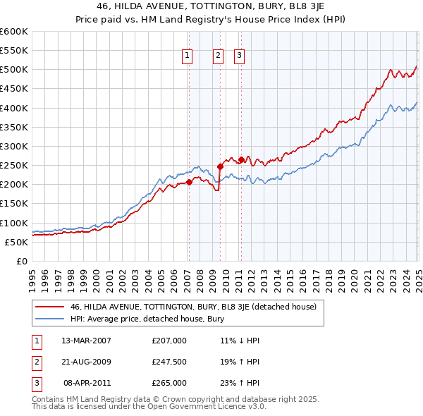 46, HILDA AVENUE, TOTTINGTON, BURY, BL8 3JE: Price paid vs HM Land Registry's House Price Index