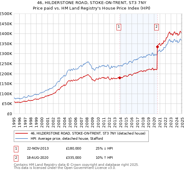 46, HILDERSTONE ROAD, STOKE-ON-TRENT, ST3 7NY: Price paid vs HM Land Registry's House Price Index