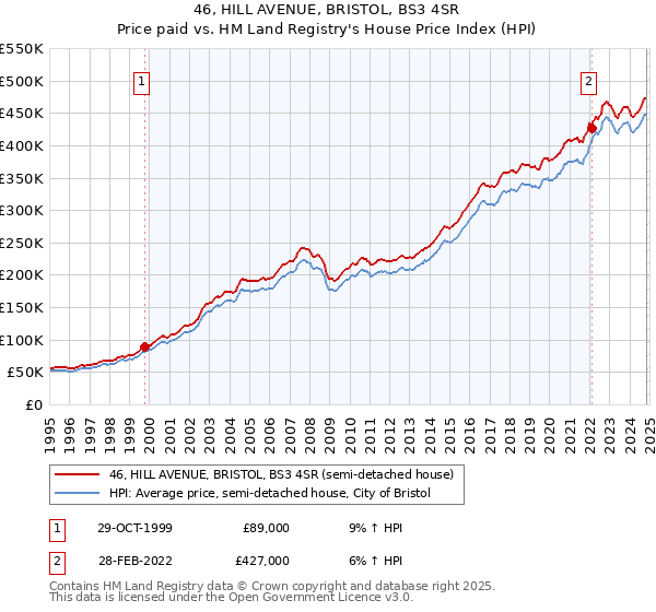 46, HILL AVENUE, BRISTOL, BS3 4SR: Price paid vs HM Land Registry's House Price Index