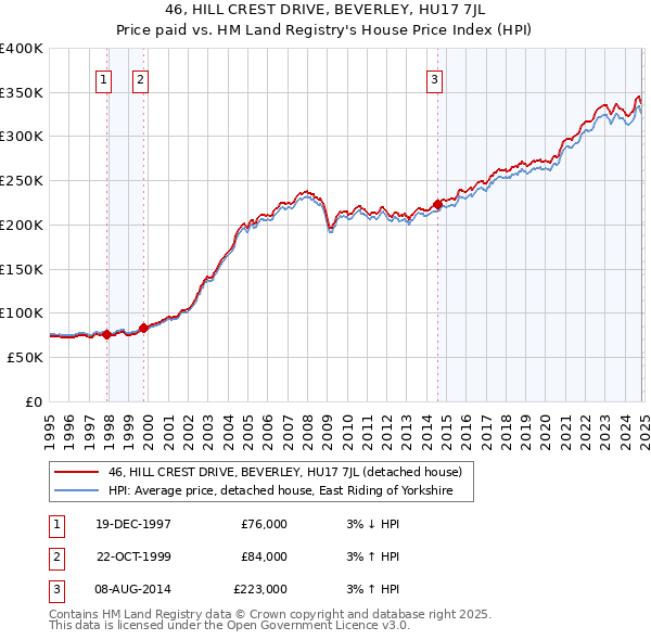 46, HILL CREST DRIVE, BEVERLEY, HU17 7JL: Price paid vs HM Land Registry's House Price Index