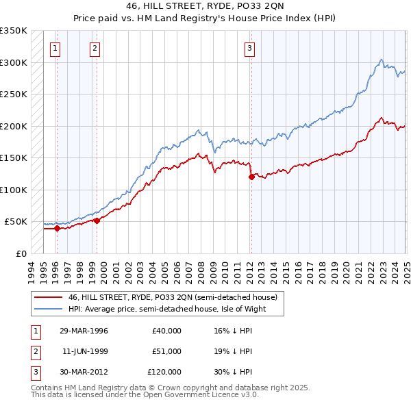 46, HILL STREET, RYDE, PO33 2QN: Price paid vs HM Land Registry's House Price Index