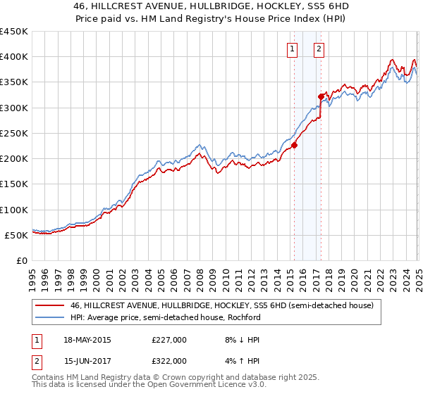 46, HILLCREST AVENUE, HULLBRIDGE, HOCKLEY, SS5 6HD: Price paid vs HM Land Registry's House Price Index