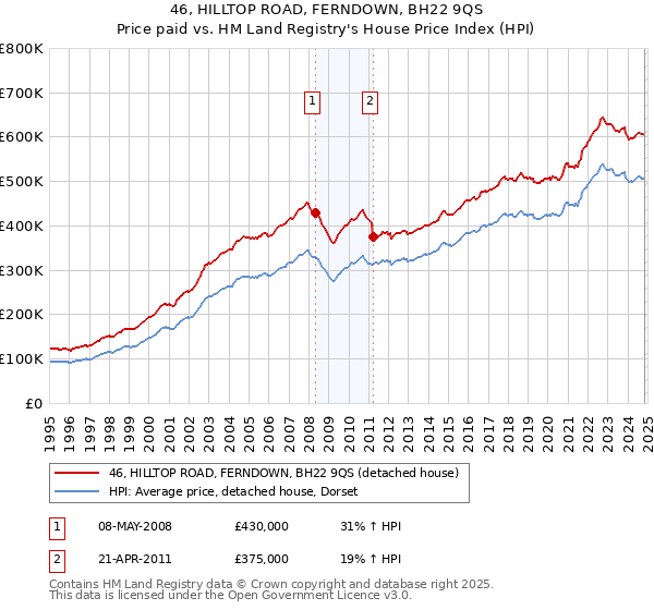 46, HILLTOP ROAD, FERNDOWN, BH22 9QS: Price paid vs HM Land Registry's House Price Index