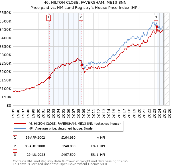 46, HILTON CLOSE, FAVERSHAM, ME13 8NN: Price paid vs HM Land Registry's House Price Index