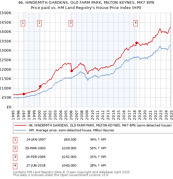 46, HINDEMITH GARDENS, OLD FARM PARK, MILTON KEYNES, MK7 8PN: Price paid vs HM Land Registry's House Price Index