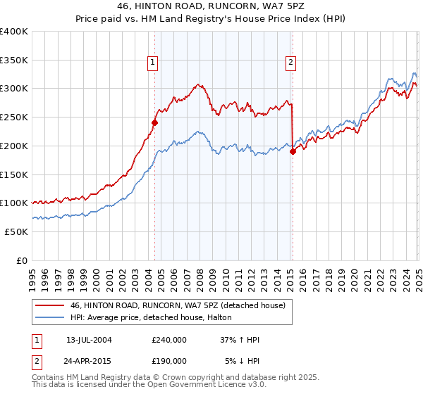 46, HINTON ROAD, RUNCORN, WA7 5PZ: Price paid vs HM Land Registry's House Price Index