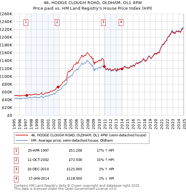 46, HODGE CLOUGH ROAD, OLDHAM, OL1 4PW: Price paid vs HM Land Registry's House Price Index