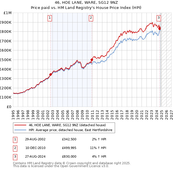 46, HOE LANE, WARE, SG12 9NZ: Price paid vs HM Land Registry's House Price Index