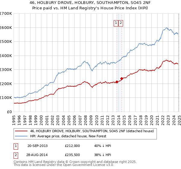 46, HOLBURY DROVE, HOLBURY, SOUTHAMPTON, SO45 2NF: Price paid vs HM Land Registry's House Price Index