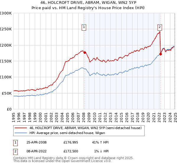 46, HOLCROFT DRIVE, ABRAM, WIGAN, WN2 5YP: Price paid vs HM Land Registry's House Price Index