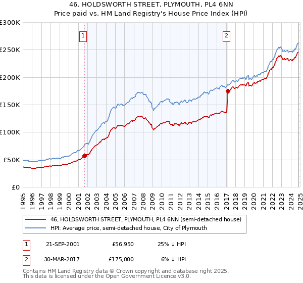 46, HOLDSWORTH STREET, PLYMOUTH, PL4 6NN: Price paid vs HM Land Registry's House Price Index