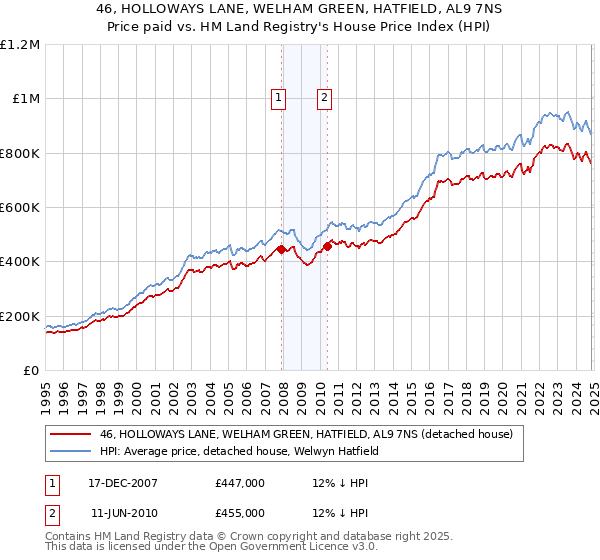 46, HOLLOWAYS LANE, WELHAM GREEN, HATFIELD, AL9 7NS: Price paid vs HM Land Registry's House Price Index