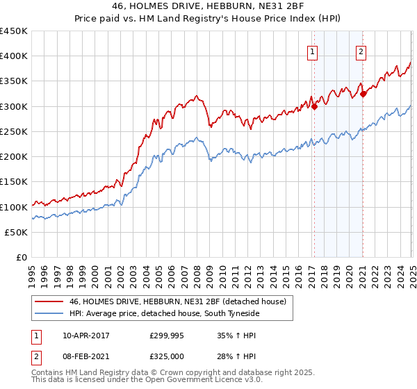 46, HOLMES DRIVE, HEBBURN, NE31 2BF: Price paid vs HM Land Registry's House Price Index