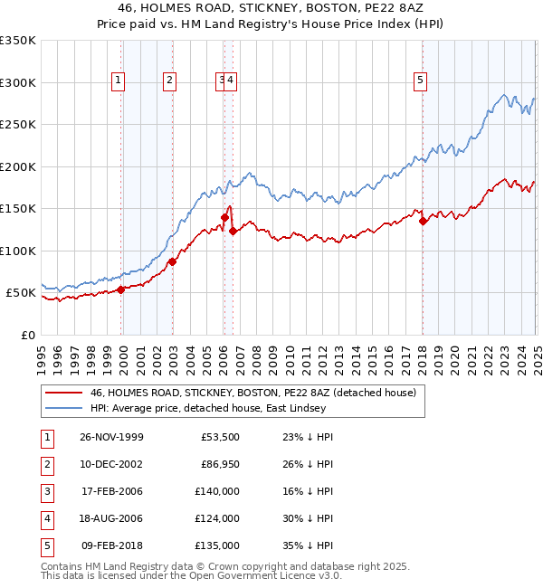 46, HOLMES ROAD, STICKNEY, BOSTON, PE22 8AZ: Price paid vs HM Land Registry's House Price Index