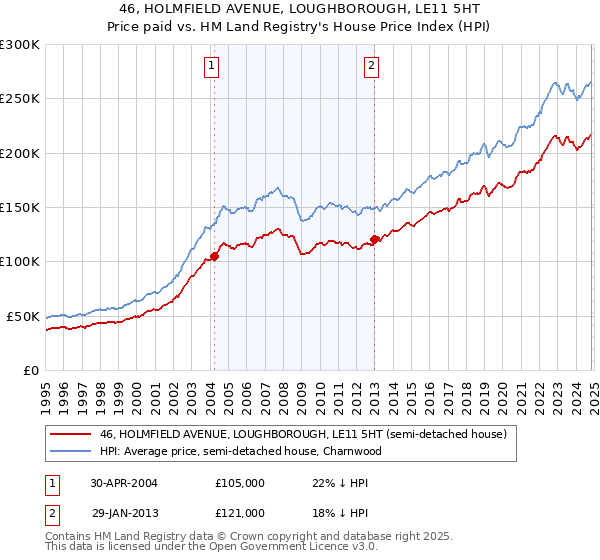 46, HOLMFIELD AVENUE, LOUGHBOROUGH, LE11 5HT: Price paid vs HM Land Registry's House Price Index