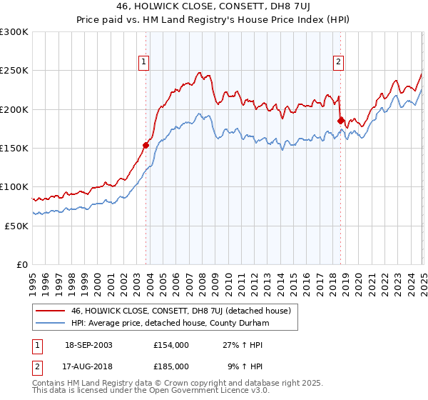 46, HOLWICK CLOSE, CONSETT, DH8 7UJ: Price paid vs HM Land Registry's House Price Index