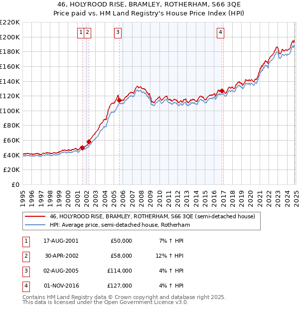 46, HOLYROOD RISE, BRAMLEY, ROTHERHAM, S66 3QE: Price paid vs HM Land Registry's House Price Index