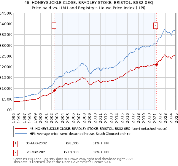 46, HONEYSUCKLE CLOSE, BRADLEY STOKE, BRISTOL, BS32 0EQ: Price paid vs HM Land Registry's House Price Index