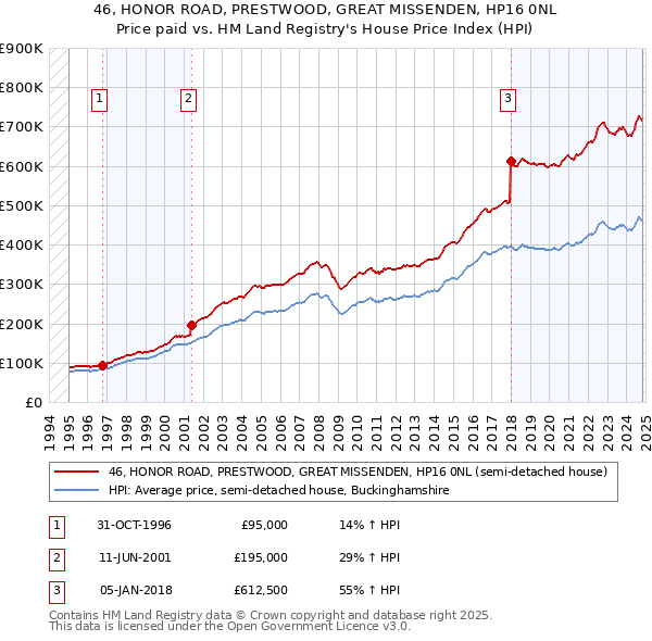 46, HONOR ROAD, PRESTWOOD, GREAT MISSENDEN, HP16 0NL: Price paid vs HM Land Registry's House Price Index