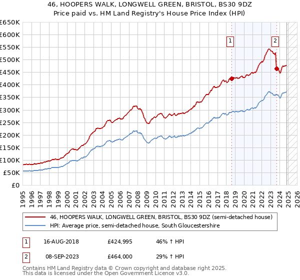 46, HOOPERS WALK, LONGWELL GREEN, BRISTOL, BS30 9DZ: Price paid vs HM Land Registry's House Price Index