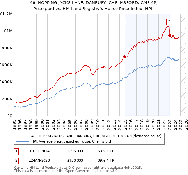 46, HOPPING JACKS LANE, DANBURY, CHELMSFORD, CM3 4PJ: Price paid vs HM Land Registry's House Price Index