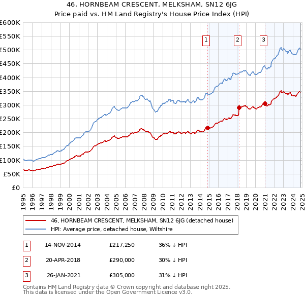 46, HORNBEAM CRESCENT, MELKSHAM, SN12 6JG: Price paid vs HM Land Registry's House Price Index