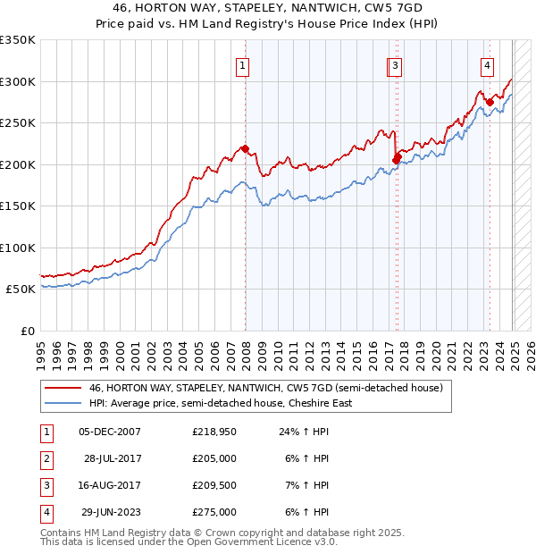 46, HORTON WAY, STAPELEY, NANTWICH, CW5 7GD: Price paid vs HM Land Registry's House Price Index