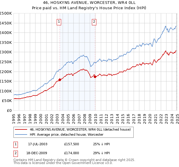 46, HOSKYNS AVENUE, WORCESTER, WR4 0LL: Price paid vs HM Land Registry's House Price Index