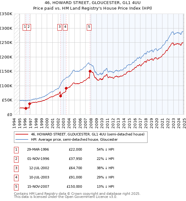 46, HOWARD STREET, GLOUCESTER, GL1 4UU: Price paid vs HM Land Registry's House Price Index