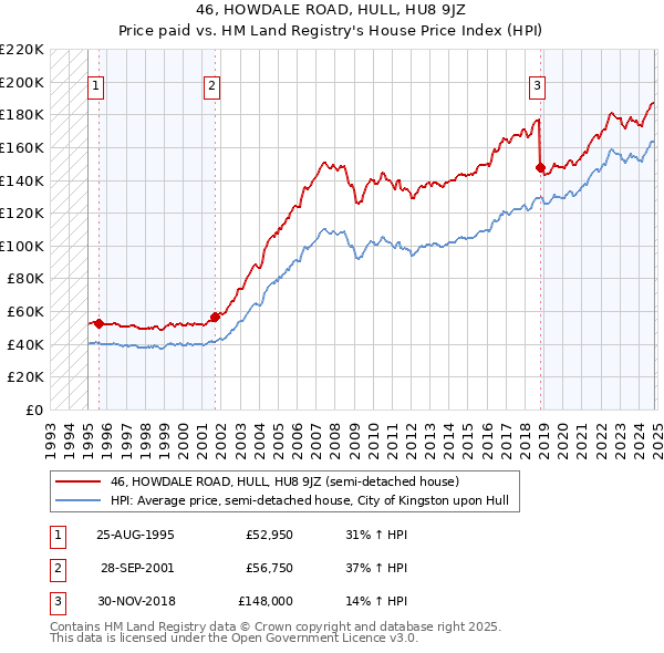 46, HOWDALE ROAD, HULL, HU8 9JZ: Price paid vs HM Land Registry's House Price Index