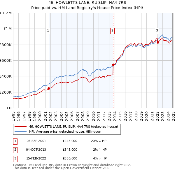 46, HOWLETTS LANE, RUISLIP, HA4 7RS: Price paid vs HM Land Registry's House Price Index