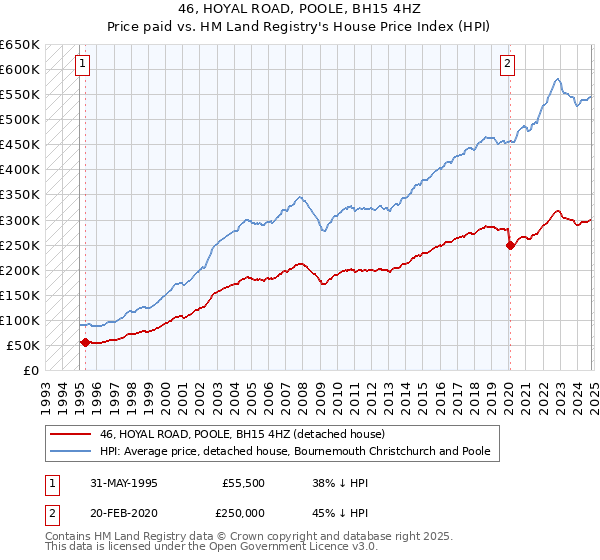 46, HOYAL ROAD, POOLE, BH15 4HZ: Price paid vs HM Land Registry's House Price Index