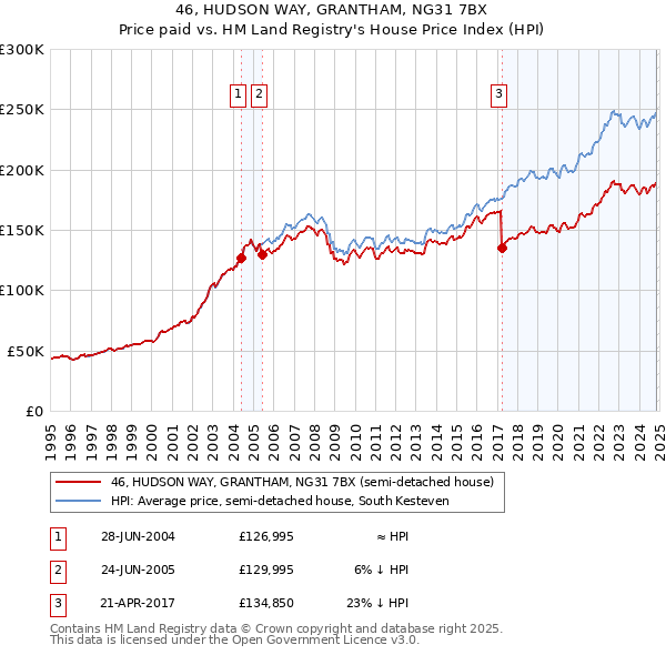 46, HUDSON WAY, GRANTHAM, NG31 7BX: Price paid vs HM Land Registry's House Price Index