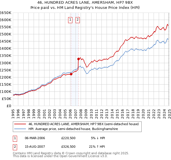 46, HUNDRED ACRES LANE, AMERSHAM, HP7 9BX: Price paid vs HM Land Registry's House Price Index