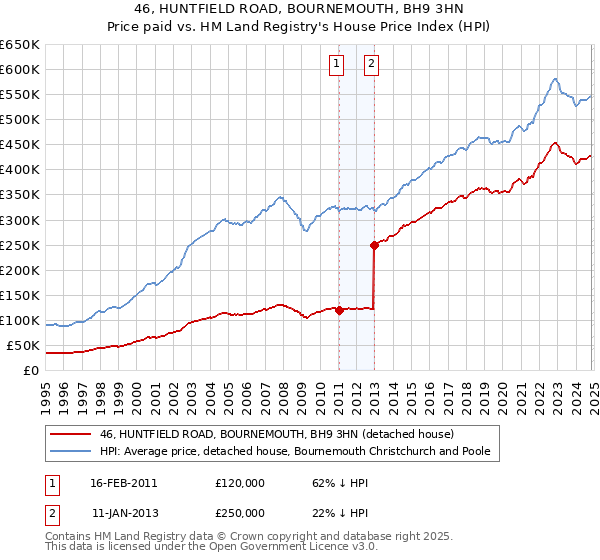 46, HUNTFIELD ROAD, BOURNEMOUTH, BH9 3HN: Price paid vs HM Land Registry's House Price Index