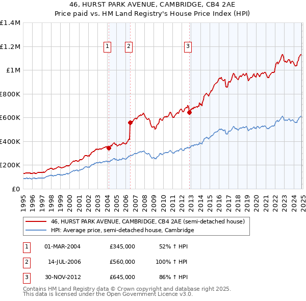 46, HURST PARK AVENUE, CAMBRIDGE, CB4 2AE: Price paid vs HM Land Registry's House Price Index