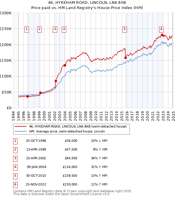 46, HYKEHAM ROAD, LINCOLN, LN6 8AB: Price paid vs HM Land Registry's House Price Index