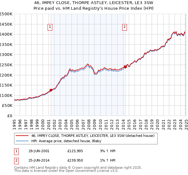 46, IMPEY CLOSE, THORPE ASTLEY, LEICESTER, LE3 3SW: Price paid vs HM Land Registry's House Price Index