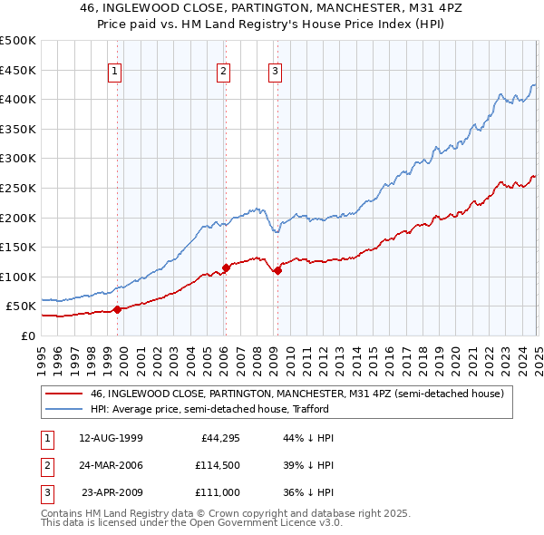 46, INGLEWOOD CLOSE, PARTINGTON, MANCHESTER, M31 4PZ: Price paid vs HM Land Registry's House Price Index