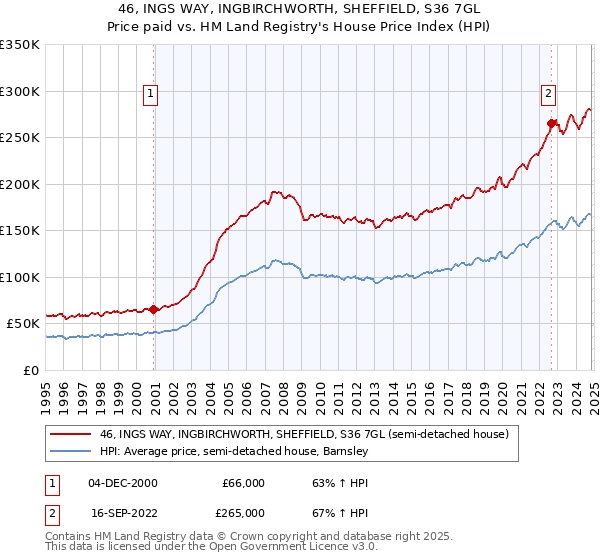 46, INGS WAY, INGBIRCHWORTH, SHEFFIELD, S36 7GL: Price paid vs HM Land Registry's House Price Index