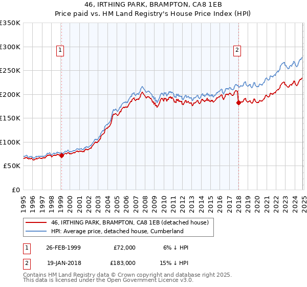 46, IRTHING PARK, BRAMPTON, CA8 1EB: Price paid vs HM Land Registry's House Price Index