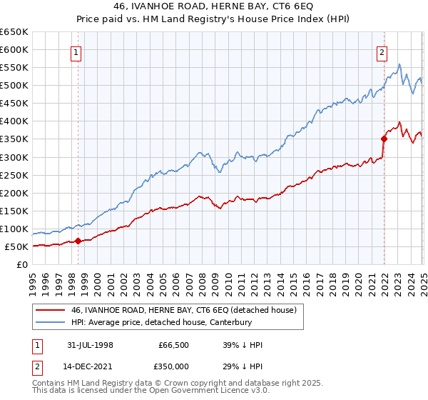 46, IVANHOE ROAD, HERNE BAY, CT6 6EQ: Price paid vs HM Land Registry's House Price Index