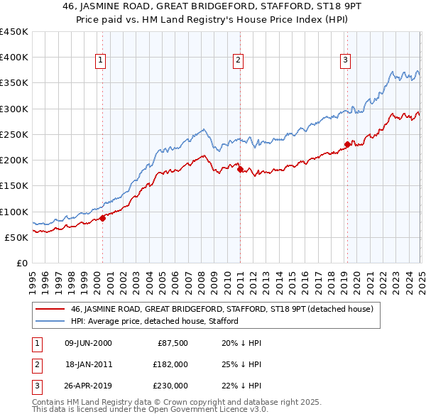 46, JASMINE ROAD, GREAT BRIDGEFORD, STAFFORD, ST18 9PT: Price paid vs HM Land Registry's House Price Index