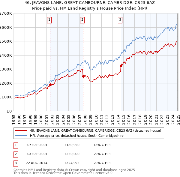 46, JEAVONS LANE, GREAT CAMBOURNE, CAMBRIDGE, CB23 6AZ: Price paid vs HM Land Registry's House Price Index