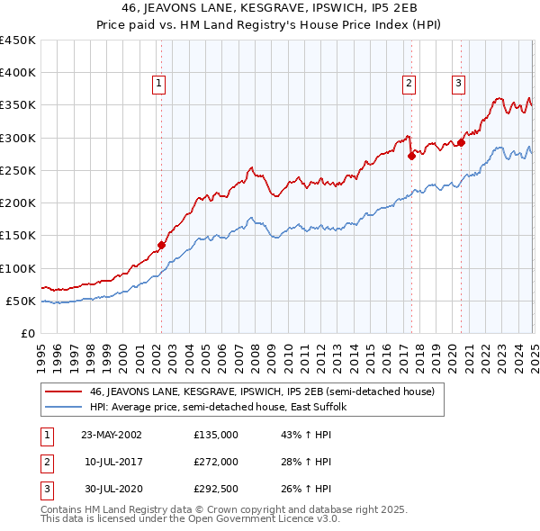 46, JEAVONS LANE, KESGRAVE, IPSWICH, IP5 2EB: Price paid vs HM Land Registry's House Price Index