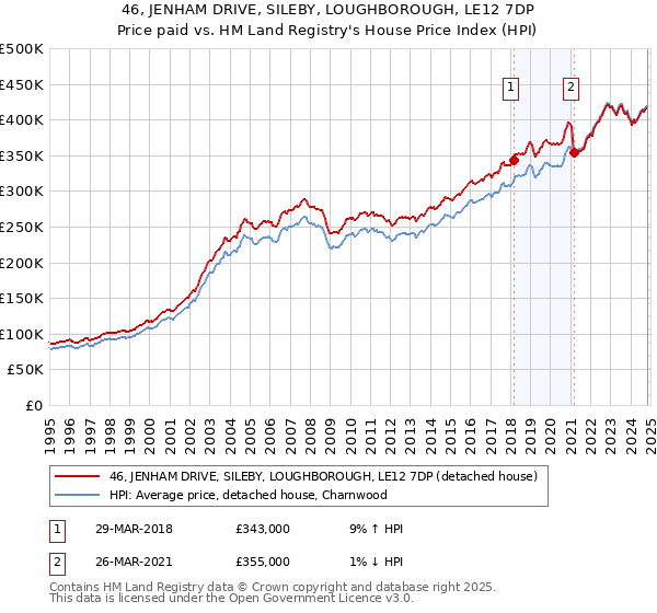 46, JENHAM DRIVE, SILEBY, LOUGHBOROUGH, LE12 7DP: Price paid vs HM Land Registry's House Price Index