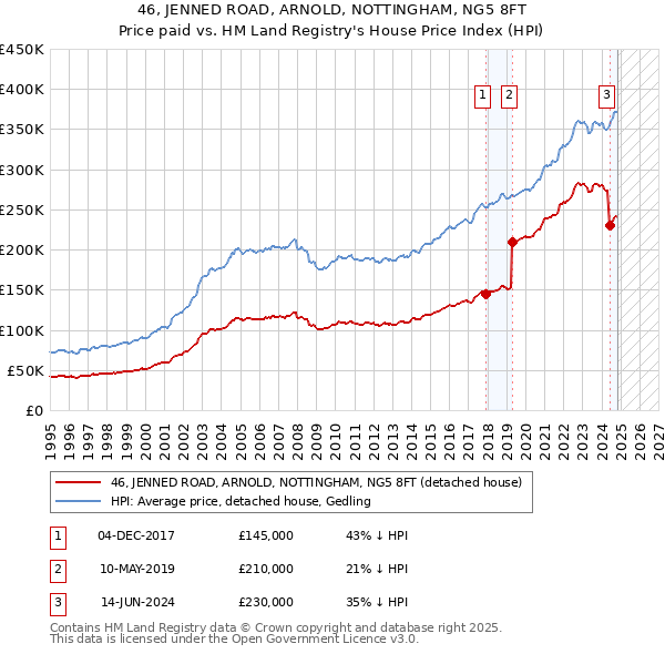 46, JENNED ROAD, ARNOLD, NOTTINGHAM, NG5 8FT: Price paid vs HM Land Registry's House Price Index